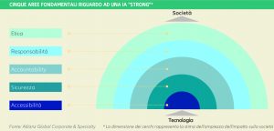 5 AREE FONDAMENTALI RIGUARDO AD UNA IA STRONG