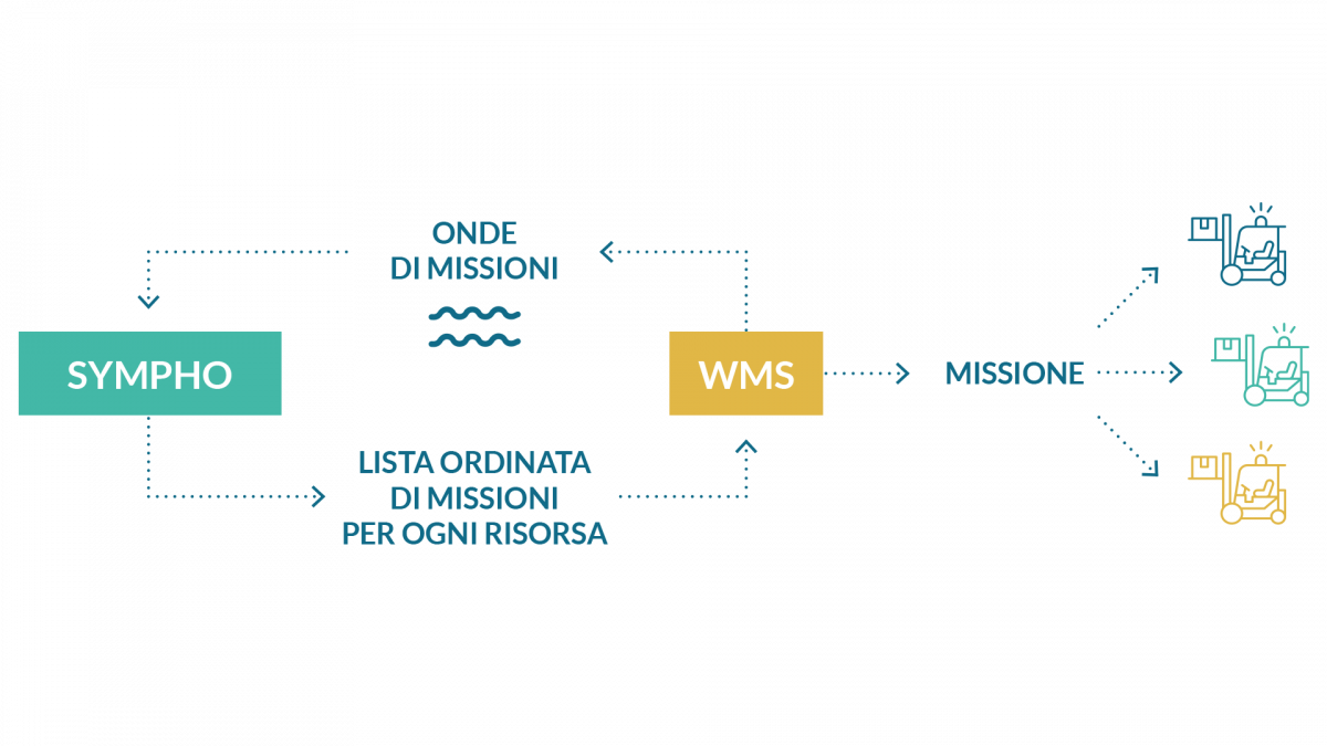 Ubiquicom presenta la nuova soluzione SYMPHO - Industry 5.0