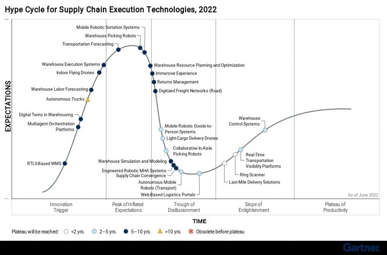 Gartner_Hype Cycle Industry 5.0